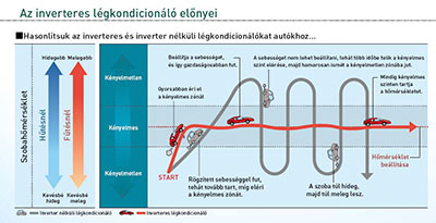 Az Inverteres kl&iacute;ma előnyei
